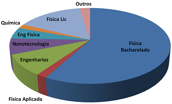 Cursos que se interessam em participar